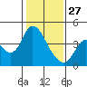 Meins Landing tide chart for Tuesday, January 27, 2026