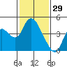 Meins Landing tide chart for Thursday, January 29, 2026
