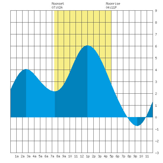 Meins Landing tide chart for Friday, January 2, 2026