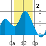 Meins Landing tide chart for Friday, January 2, 2026