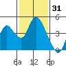 Meins Landing tide chart for Saturday, January 31, 2026