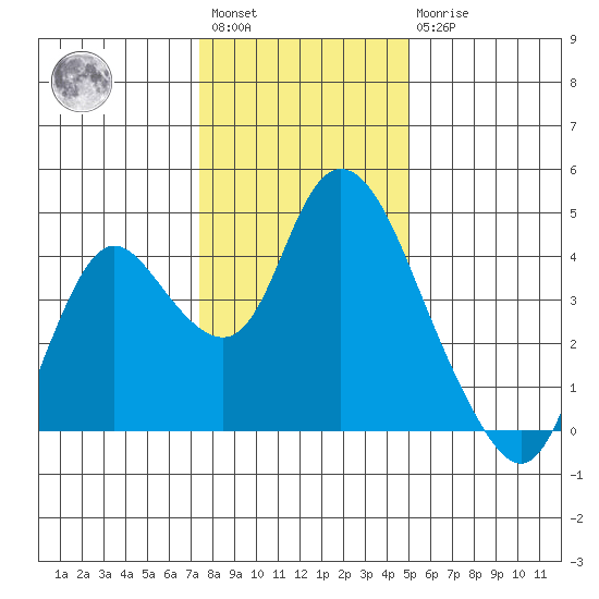 Meins Landing tide chart for Saturday, January 3, 2026