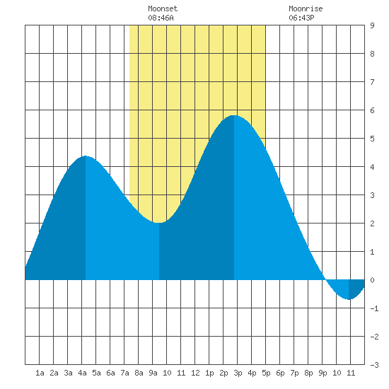 Meins Landing tide chart for Sunday, January 4, 2026