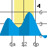 Meins Landing tide chart for Sunday, January 4, 2026