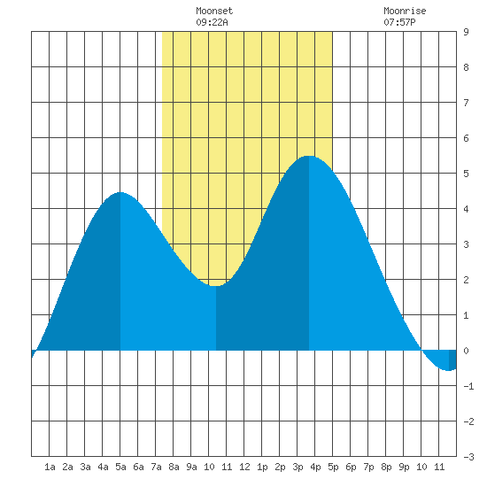 Meins Landing tide chart for Monday, January 5, 2026
