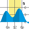 Meins Landing tide chart for Monday, January 5, 2026