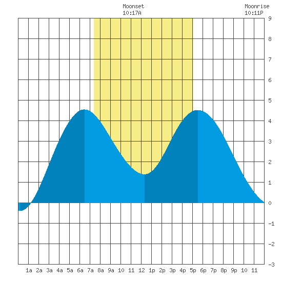 Meins Landing tide chart for Wednesday, January 7, 2026