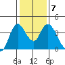 Meins Landing tide chart for Wednesday, January 7, 2026
