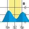 Meins Landing tide chart for Thursday, January 8, 2026