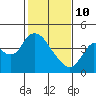 Meins Landing tide chart for Tuesday, February 10, 2026