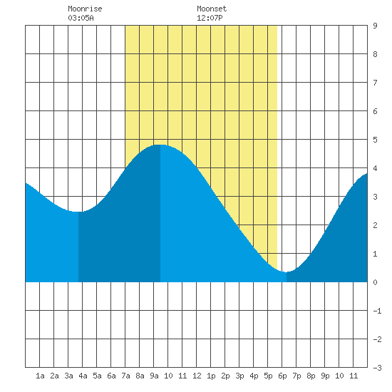 Meins Landing tide chart for Wednesday, February 11, 2026