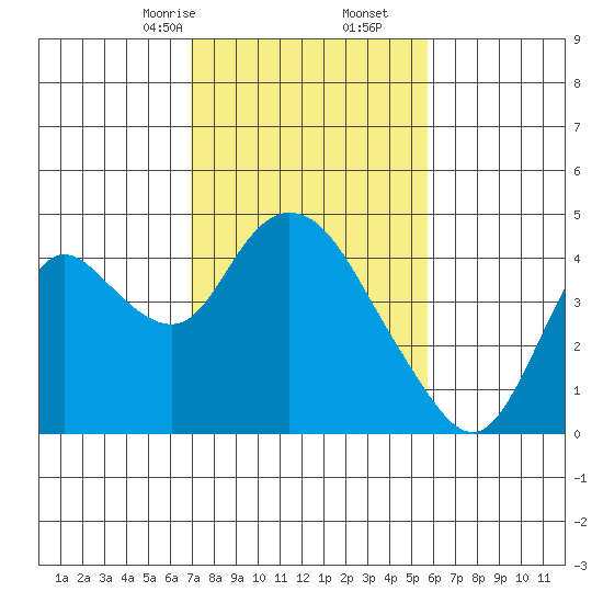 Meins Landing tide chart for Friday, February 13, 2026