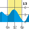 Meins Landing tide chart for Friday, February 13, 2026