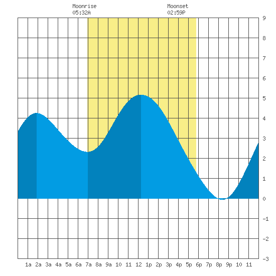 Meins Landing tide chart for Saturday, February 14, 2026