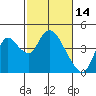 Meins Landing tide chart for Saturday, February 14, 2026