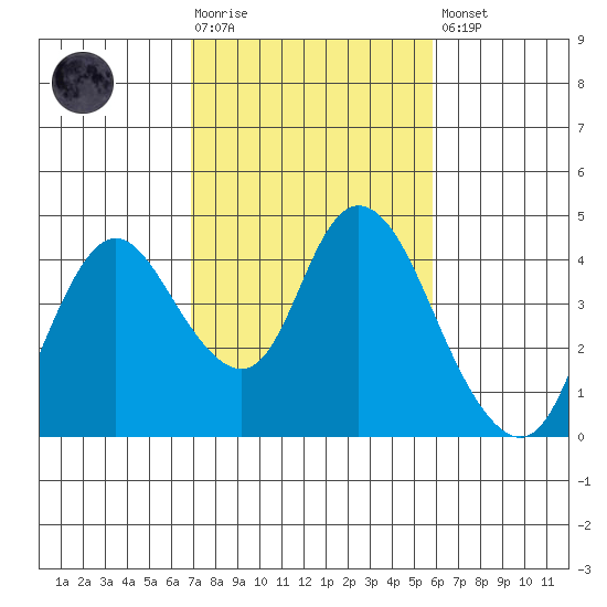 Meins Landing tide chart for Tuesday, February 17, 2026
