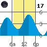 Meins Landing tide chart for Tuesday, February 17, 2026
