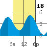 Meins Landing tide chart for Wednesday, February 18, 2026