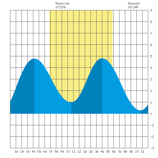 Meins Landing tide chart for Thursday, February 19, 2026