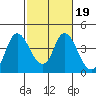 Meins Landing tide chart for Thursday, February 19, 2026