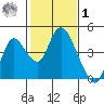 Meins Landing tide chart for Sunday, February 1, 2026