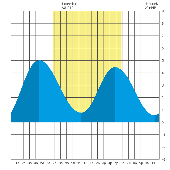 Meins Landing tide chart for Friday, February 20, 2026