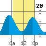 Meins Landing tide chart for Friday, February 20, 2026