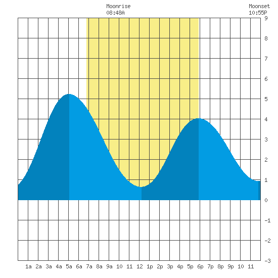 Meins Landing tide chart for Saturday, February 21, 2026