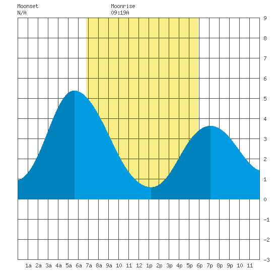 Meins Landing tide chart for Sunday, February 22, 2026