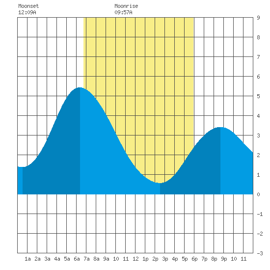 Meins Landing tide chart for Monday, February 23, 2026