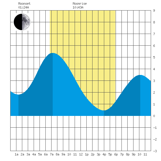 Meins Landing tide chart for Tuesday, February 24, 2026