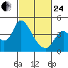 Meins Landing tide chart for Tuesday, February 24, 2026
