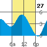 Meins Landing tide chart for Friday, February 27, 2026