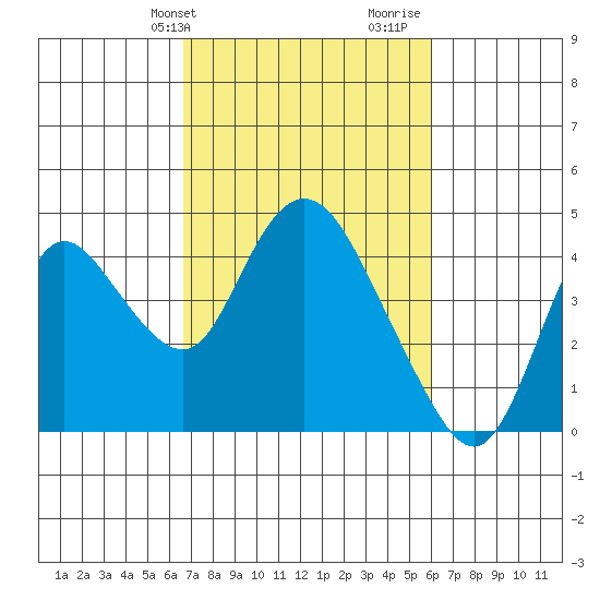 Meins Landing tide chart for Saturday, February 28, 2026