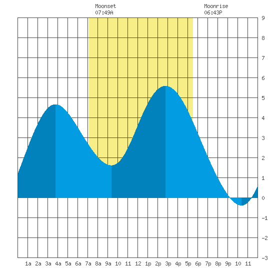 Meins Landing tide chart for Monday, February 2, 2026