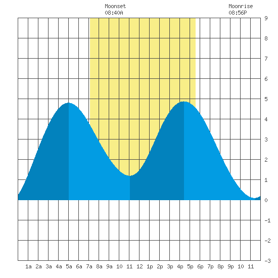 Meins Landing tide chart for Wednesday, February 4, 2026