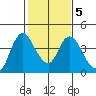 Meins Landing tide chart for Thursday, February 5, 2026