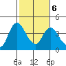 Meins Landing tide chart for Friday, February 6, 2026