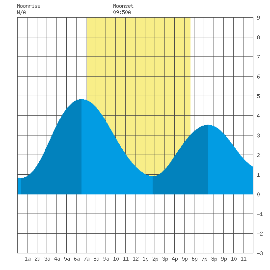 Meins Landing tide chart for Saturday, February 7, 2026