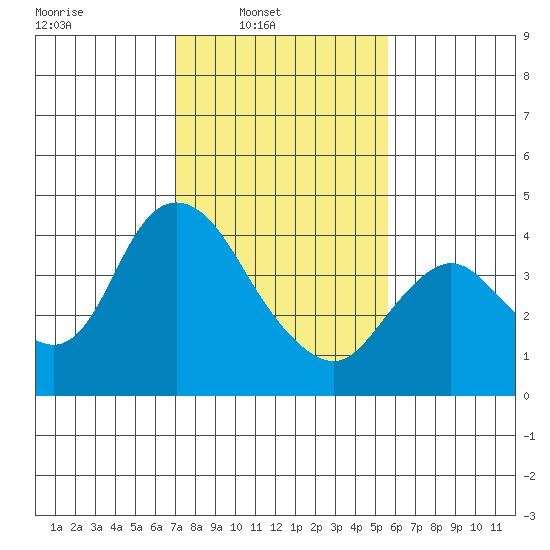 Meins Landing tide chart for Sunday, February 8, 2026