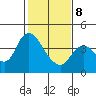Meins Landing tide chart for Sunday, February 8, 2026