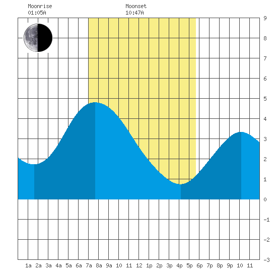 Meins Landing tide chart for Monday, February 9, 2026