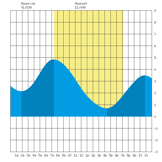 Meins Landing tide chart for Tuesday, March 10, 2026