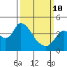 Meins Landing tide chart for Tuesday, March 10, 2026