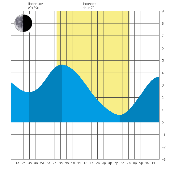Meins Landing tide chart for Wednesday, March 11, 2026