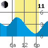 Meins Landing tide chart for Wednesday, March 11, 2026