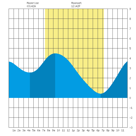 Meins Landing tide chart for Thursday, March 12, 2026