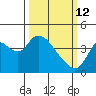 Meins Landing tide chart for Thursday, March 12, 2026