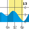 Meins Landing tide chart for Friday, March 13, 2026
