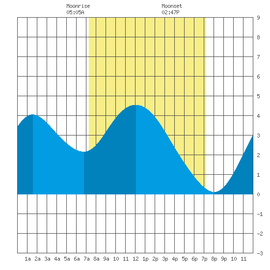 Meins Landing tide chart for Saturday, March 14, 2026